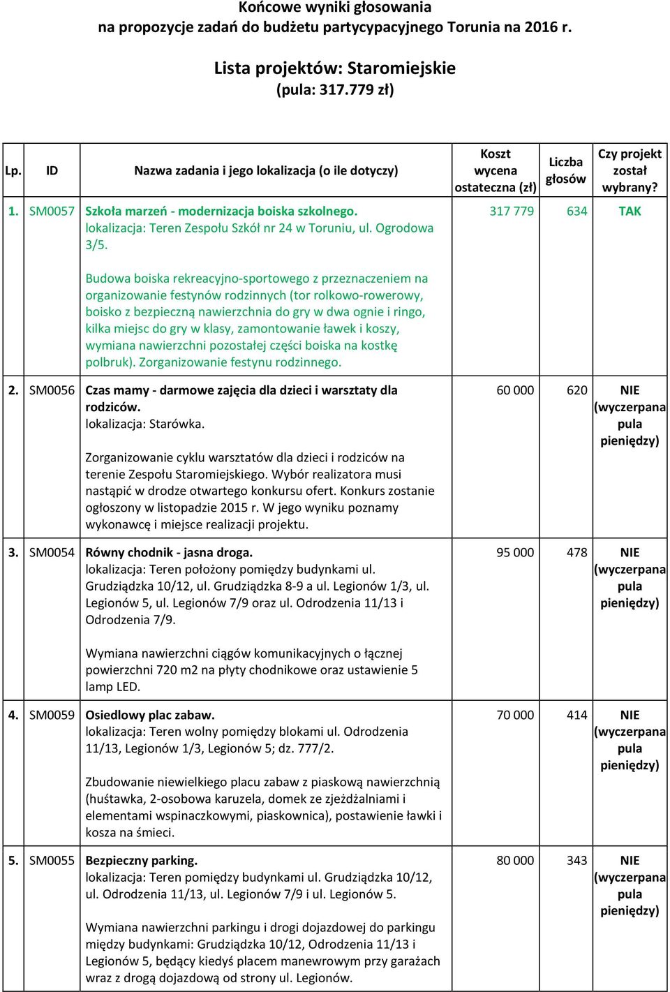 317 779 634 TAK Budowa boiska rekreacyjno-sportowego z przeznaczeniem na organizowanie festynów rodzinnych (tor rolkowo-rowerowy, boisko z bezpieczną nawierzchnia do gry w dwa ognie i ringo, kilka