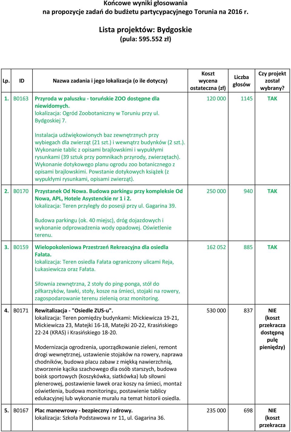 Koszt wycena ostateczna (zł) Liczba głosów Czy projekt został wybrany? 120 000 1145 TAK Instalacja udźwiękowionych baz zewnętrznych przy wybiegach dla zwierząt (21 szt.) i wewnątrz budynków (2 szt.). Wykonanie tablic z opisami brajlowskimi i wypukłymi rysunkami (39 sztuk przy pomnikach przyrody, zwierzętach).