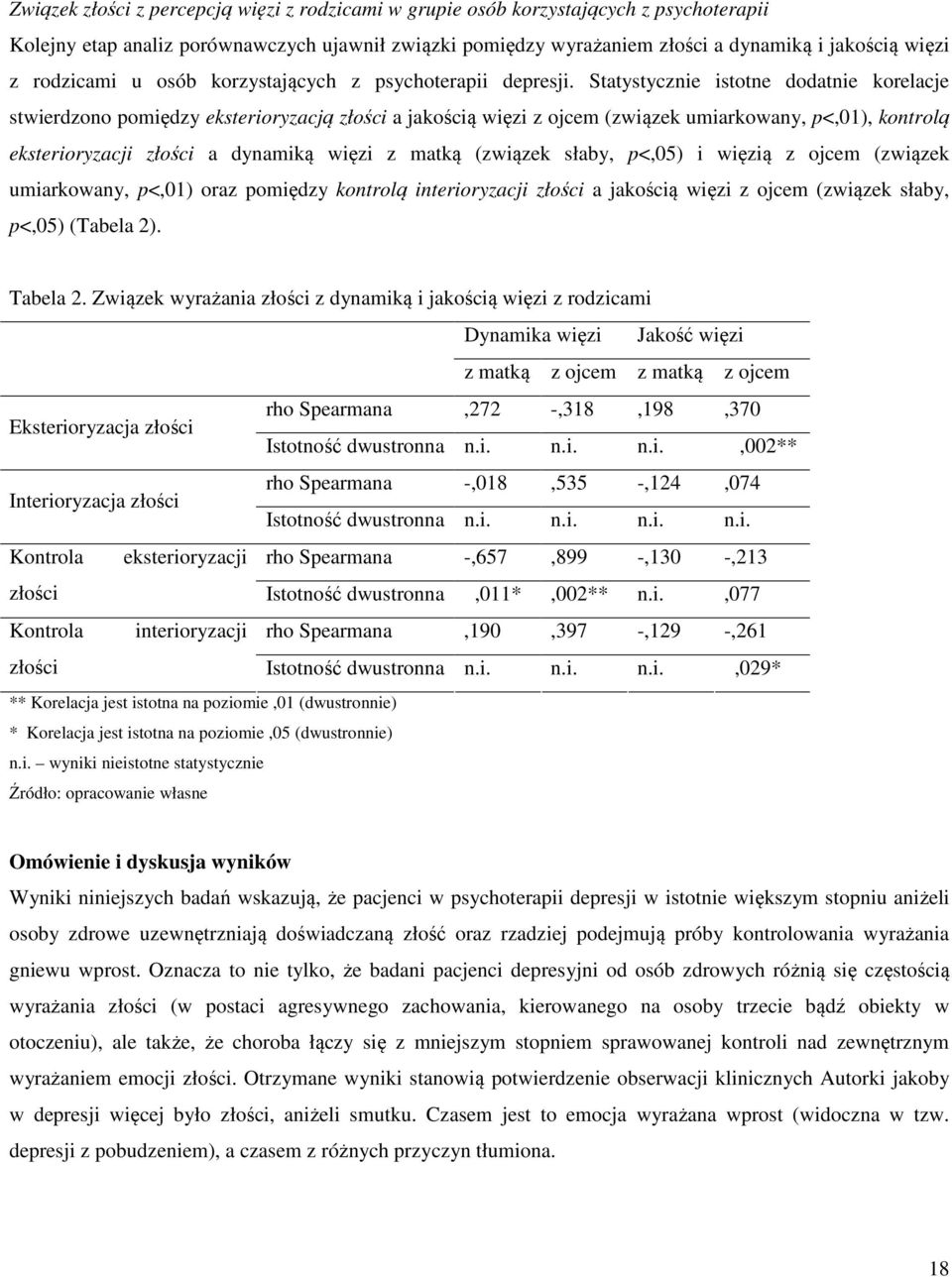 Statystycznie istotne dodatnie korelacje stwierdzono pomiędzy eksterioryzacją złości a jakością więzi z ojcem (związek umiarkowany, p<,01), kontrolą eksterioryzacji złości a dynamiką więzi z matką