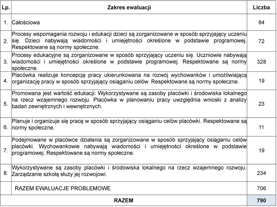 Uczniowie nabywają wiadomości i umiejętności określone w podstawie programowej. Respektowane są normy 328 społeczne.