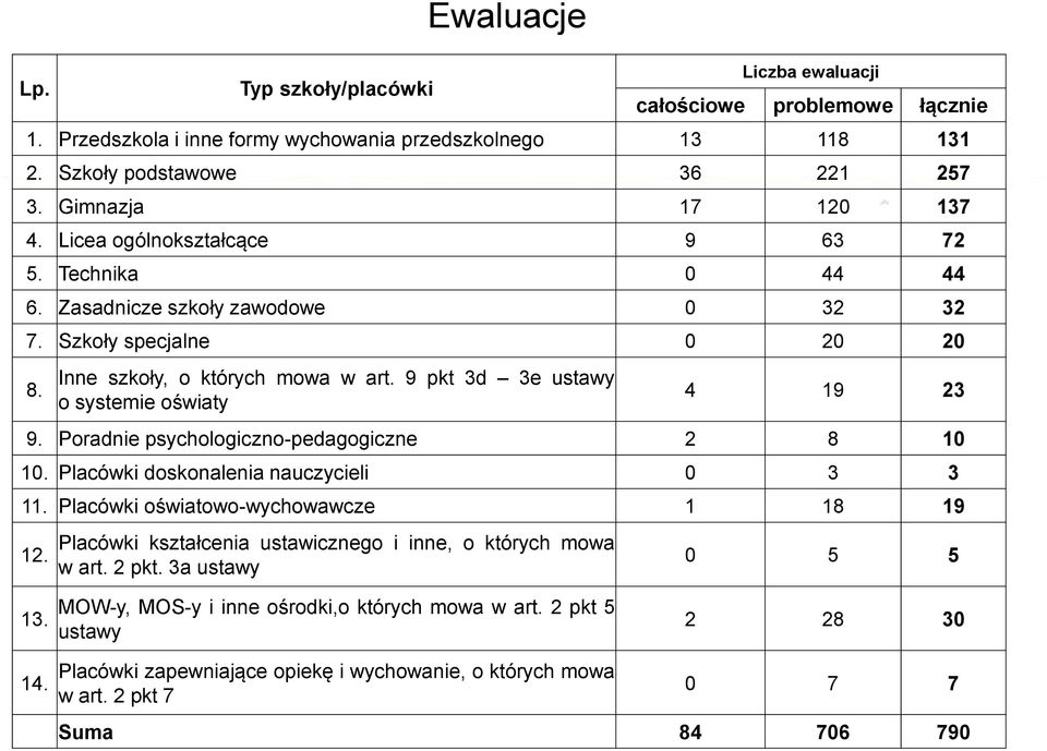 Inne szkoły, o których mowa w art. 9 pkt 3d 3e ustawy o systemie oświaty 4 19 23 9. Poradnie psychologiczno-pedagogiczne 2 8 10 10. Placówki doskonalenia nauczycieli 0 3 3 11.