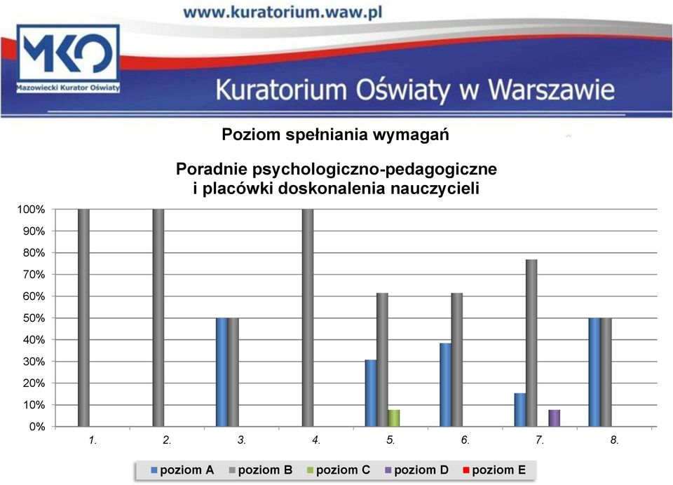 nauczycieli 90% 80% 70% 60% 50% 40% 30% 20% 10% 0% 1.