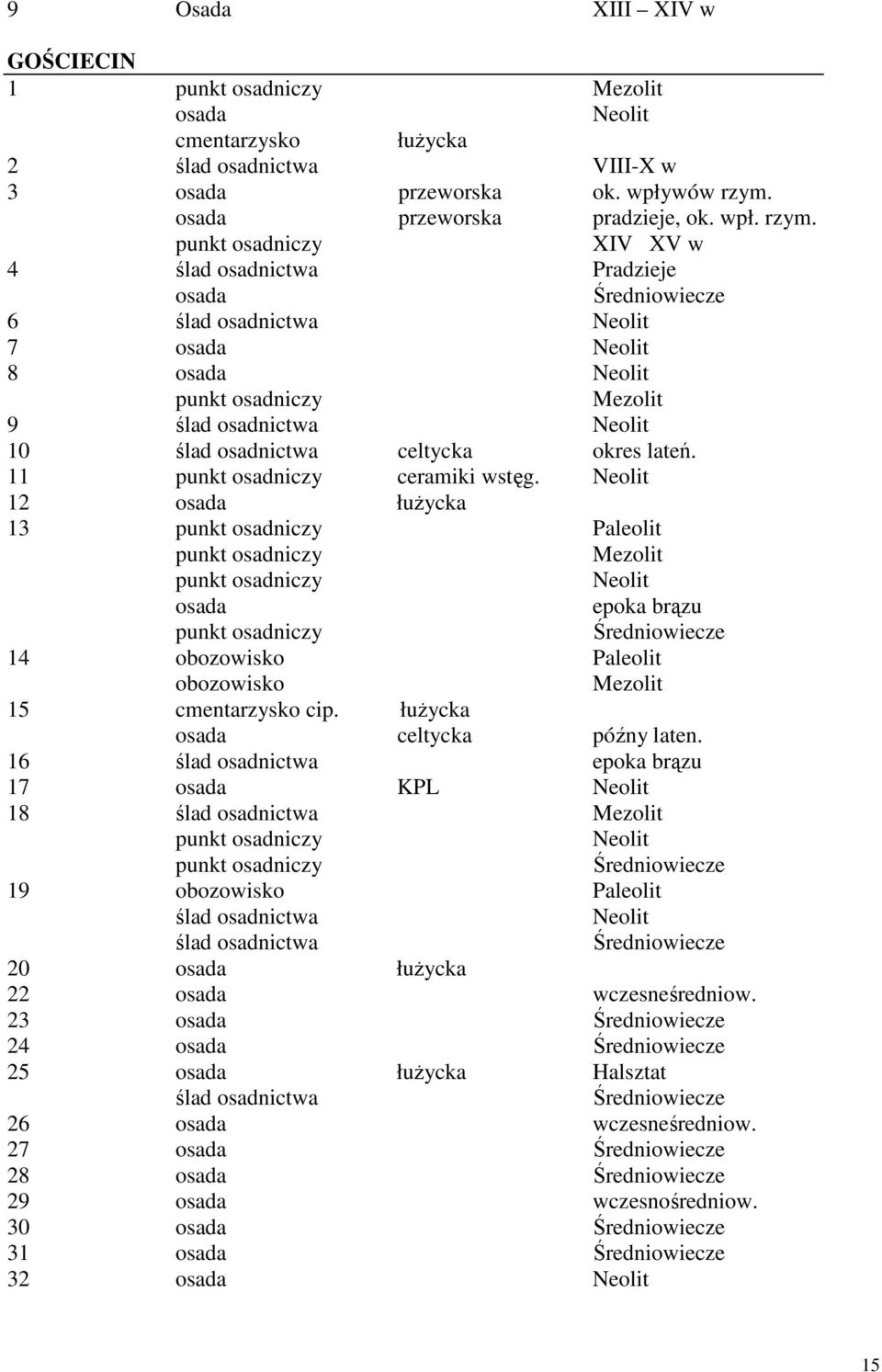 punkt osadniczy XIV XV w 4 ślad osadnictwa Pradzieje osada Średniowiecze 6 ślad osadnictwa Neolit 7 osada Neolit 8 osada Neolit punkt osadniczy Mezolit 9 ślad osadnictwa Neolit 10 ślad osadnictwa