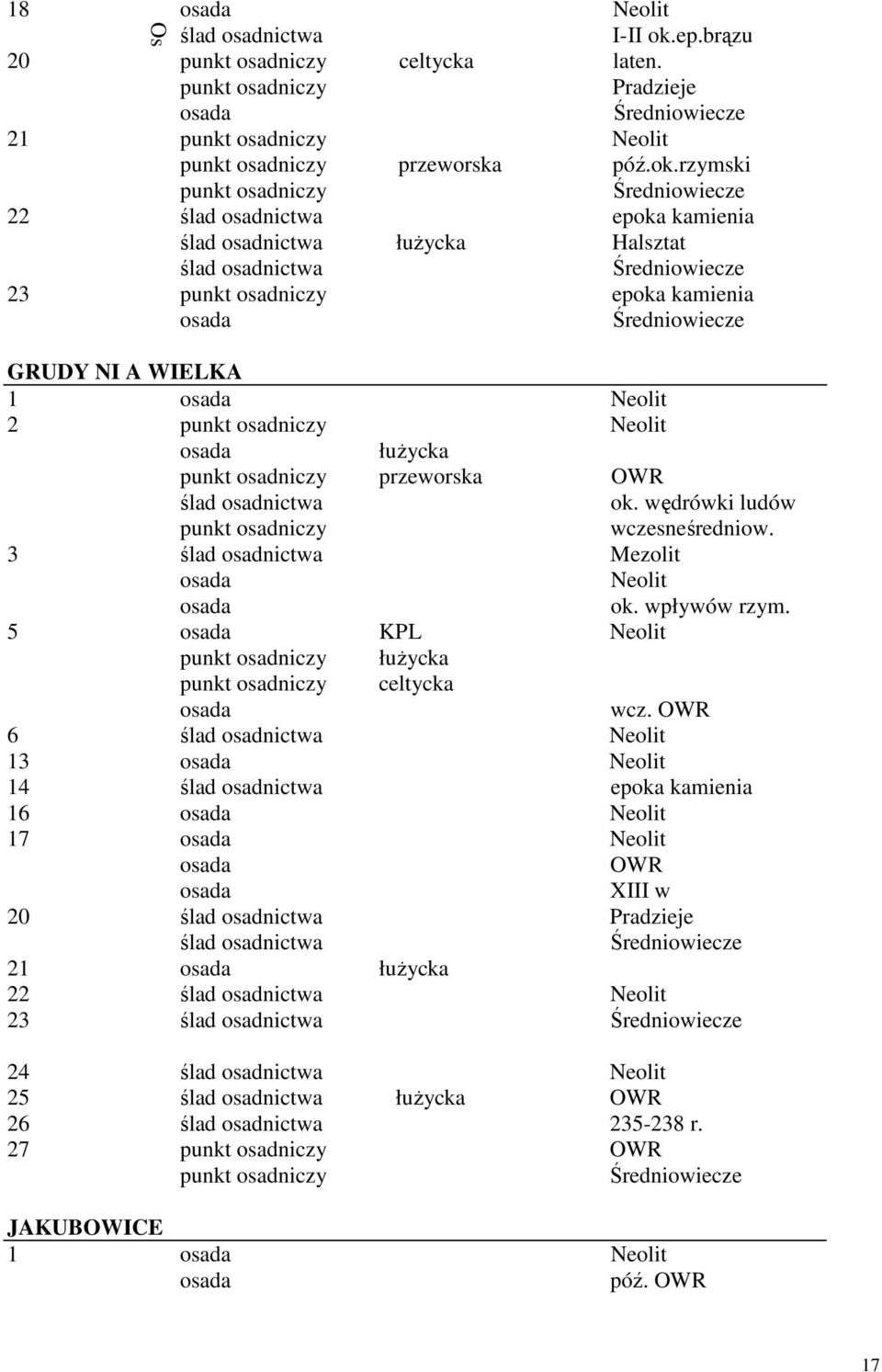 rzymski punkt osadniczy Średniowiecze 22 ślad osadnictwa epoka kamienia ślad osadnictwa łużycka Halsztat ślad osadnictwa Średniowiecze 23 punkt osadniczy epoka kamienia osada Średniowiecze Os GRUDY