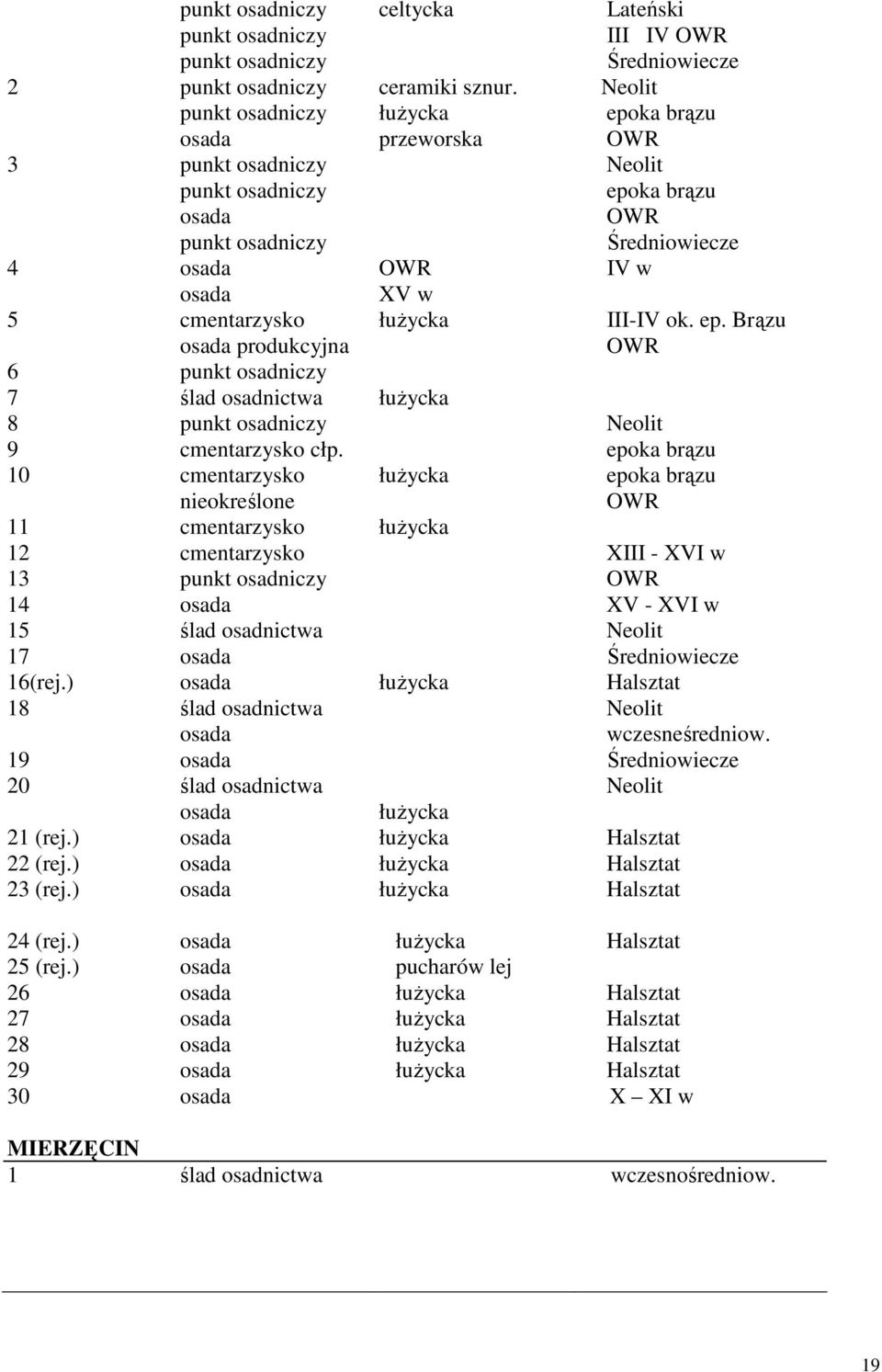 łużycka III-IV ok. ep. Brązu osada produkcyjna OWR 6 punkt osadniczy 7 ślad osadnictwa łużycka 8 punkt osadniczy Neolit 9 cmentarzysko cłp.