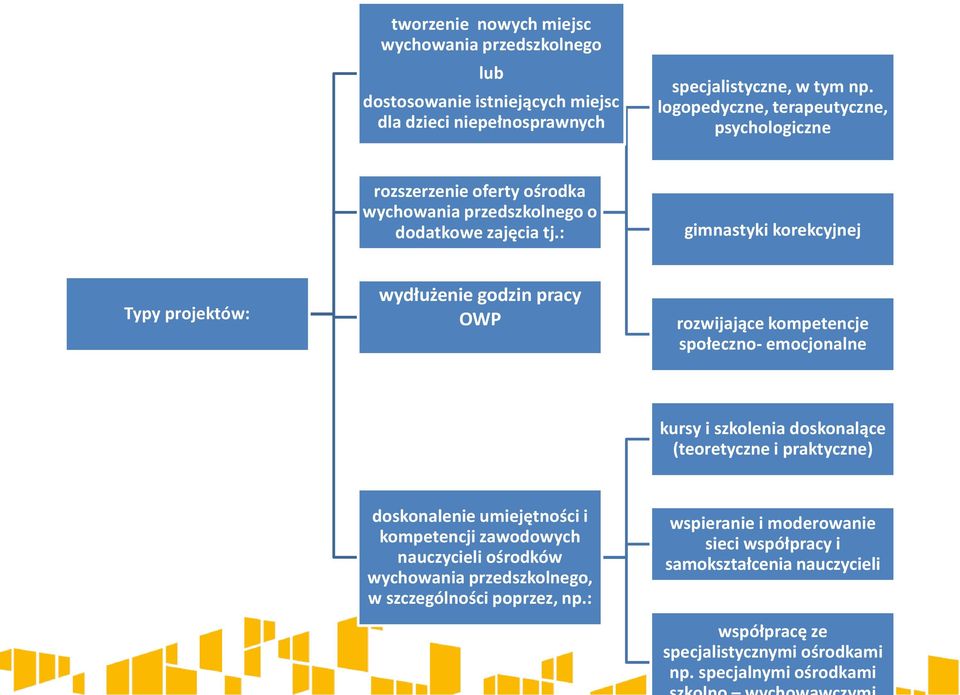 : gimnastyki korekcyjnej Typy projektów: wydłużenie godzin pracy OWP rozwijające kompetencje społeczno- emocjonalne kursy i szkolenia doskonalące (teoretyczne i praktyczne)