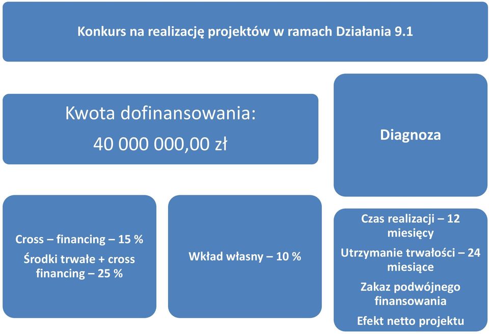 Środki trwałe + cross financing 25 % Wkład własny 10 % Czas realizacji