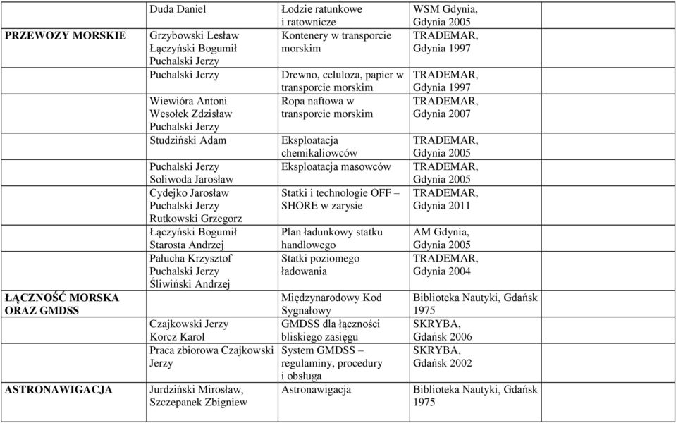 Karol Praca zbiorowa Czajkowski Jerzy Jurdziński Mirosław, Szczepanek Zbigniew transporcie morskim Ropa naftowa w transporcie morskim Eksploatacja chemikaliowców Eksploatacja masowców Statki i