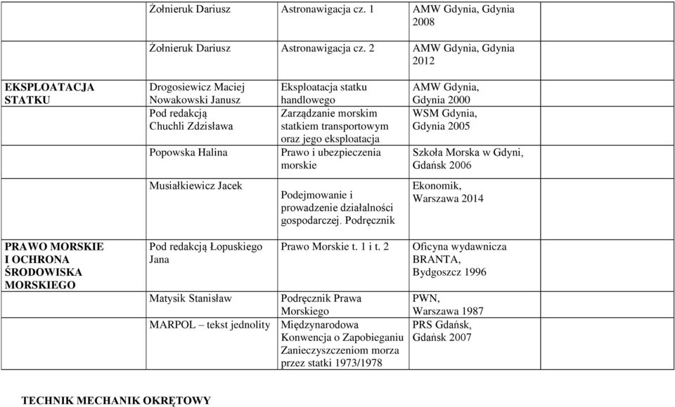 transportowym oraz jego eksploatacja Prawo i ubezpieczenia morskie AMW Gdynia, Gdynia 2000 Szkoła Morska w Gdyni, Gdańsk 2006 Musiałkiewicz Jacek Podejmowanie i prowadzenie działalności gospodarczej.