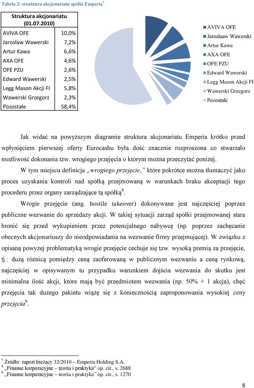 Wawerski Artur Kawa AXA OFE OFE PZU Edward Wawerski Legg Mason Akcji FI Wawerski Grzegorz Pozostałe Jak widać na powyższym diagramie struktura akcjonariatu Emperia krótko przed wpłynięciem pierwszej