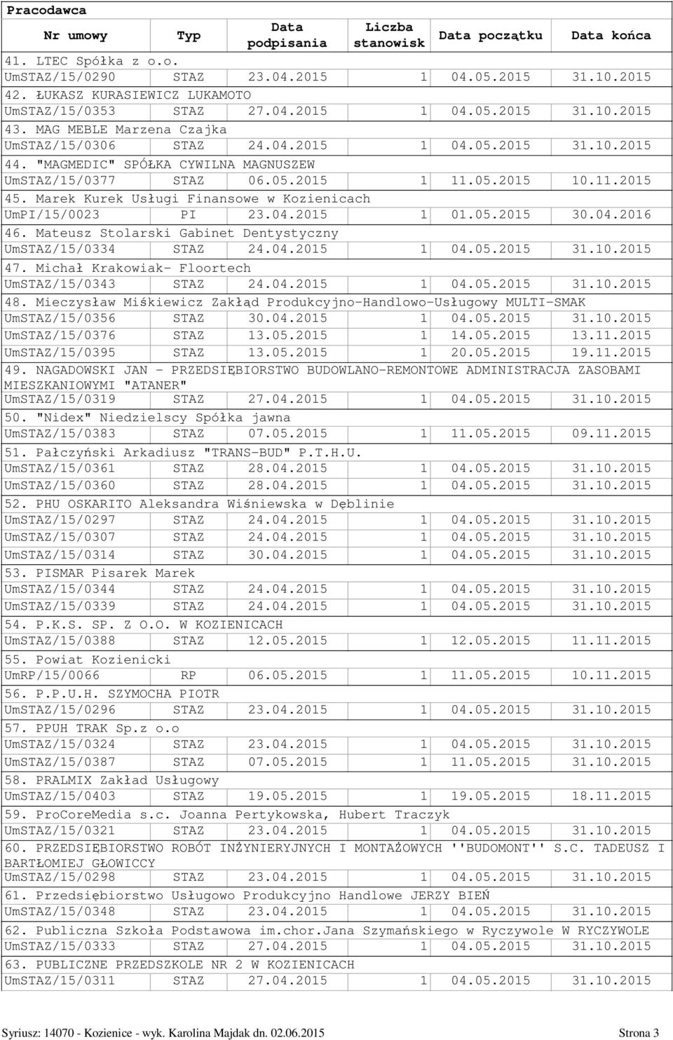 Marek Kurek Us ugi Finansowe w Kozienicach UmPI/15/0023 PI 23.04.2015 1 01.05.2015 30.04.2016 46. Mateusz Stolarski Gabinet Dentystyczny UmSTAZ/15/0334 STAZ 24.04.2015 1 04.05.2015 31.10.2015 47.