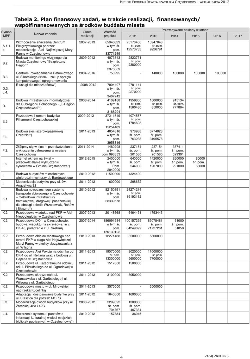 monitoringu wizyjnego dla Miasta Częstochowy Bezpieczny Region 2007-2013 65846829 33771249 2009-2012 4073343 2376889 Centrum Powiadamiania Ratunkowego ul.