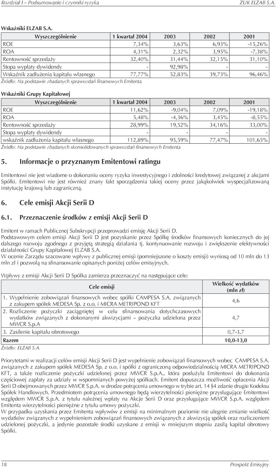 dywidendy - 92,98% - - Wskaźnik zadłużenia kapitału własnego 77,77% 52,83% 39,73% 96,46% Źródło: Na podstawie zbadanych sprawozdań finansowych Emitenta Wskaźniki Grupy Kapitałowej Wyszczególnienie 1