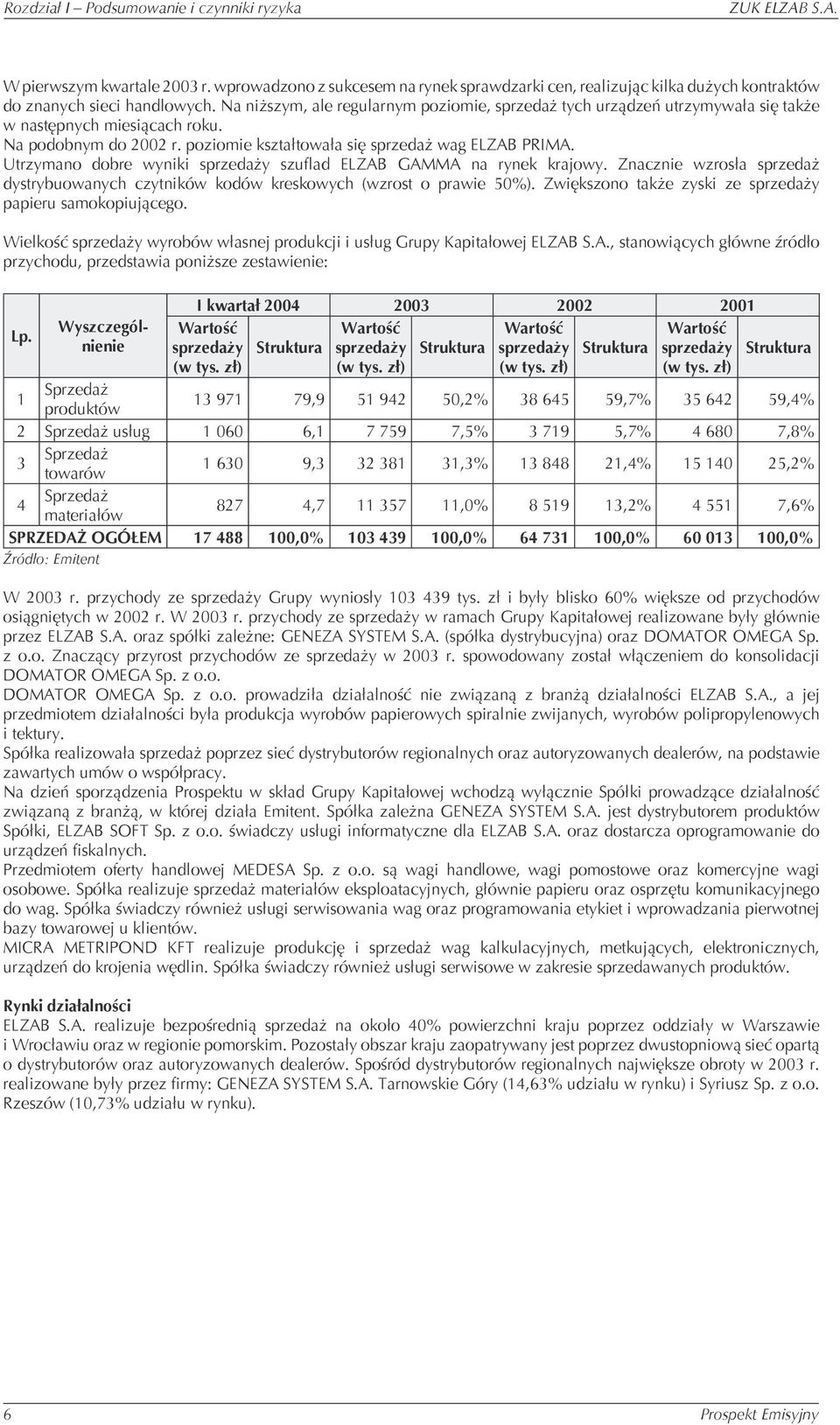 Utrzymano dobre wyniki sprzedaży szuflad ELZAB GAMMA na rynek krajowy. Znacznie wzrosła sprzedaż dystrybuowanych czytników kodów kreskowych (wzrost o prawie 50%).