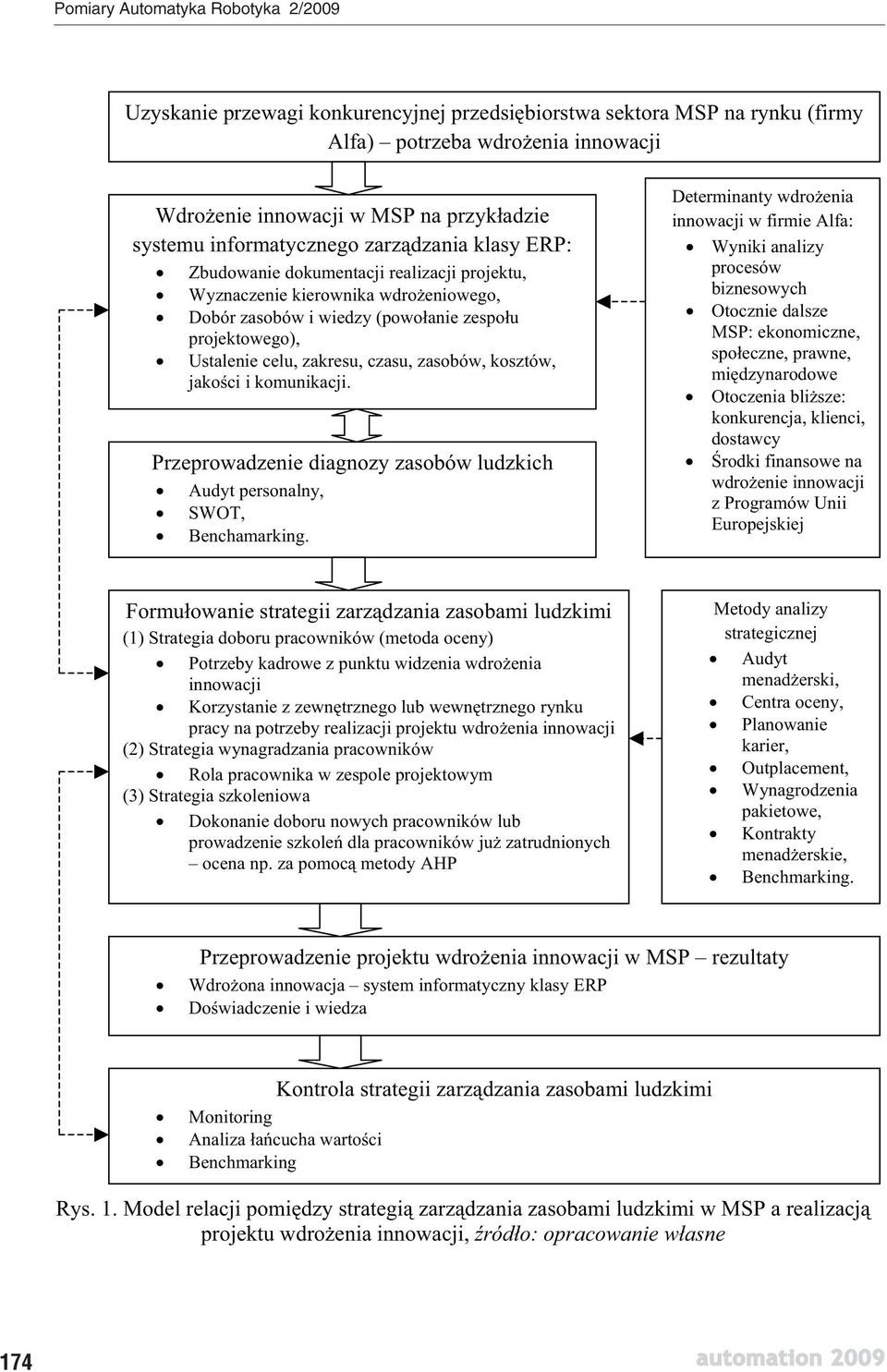 ci i komunikacji. Przeprowadzenie diagnozy zasobów ludzkich Audyt personalny, SWOT, Benchamarking.