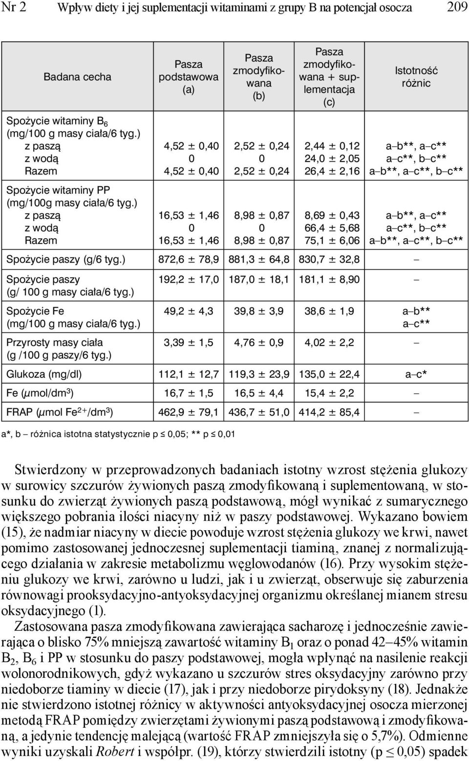 ) z paszą z wodą Razem 4,52 ±,4 4,52 ±,4 16,53 ± 1,46 16,53 ± 1,46 2,52 ±,24 2,52 ±,24 8,98 ±,87 8,98 ±,87 2,44 ±,12 24, ± 2,5 26,4 ± 2,16 8,69 ±,43 66,4 ± 5,68 75,1 ± 6,6 a b**, a c** a c**, b c** a