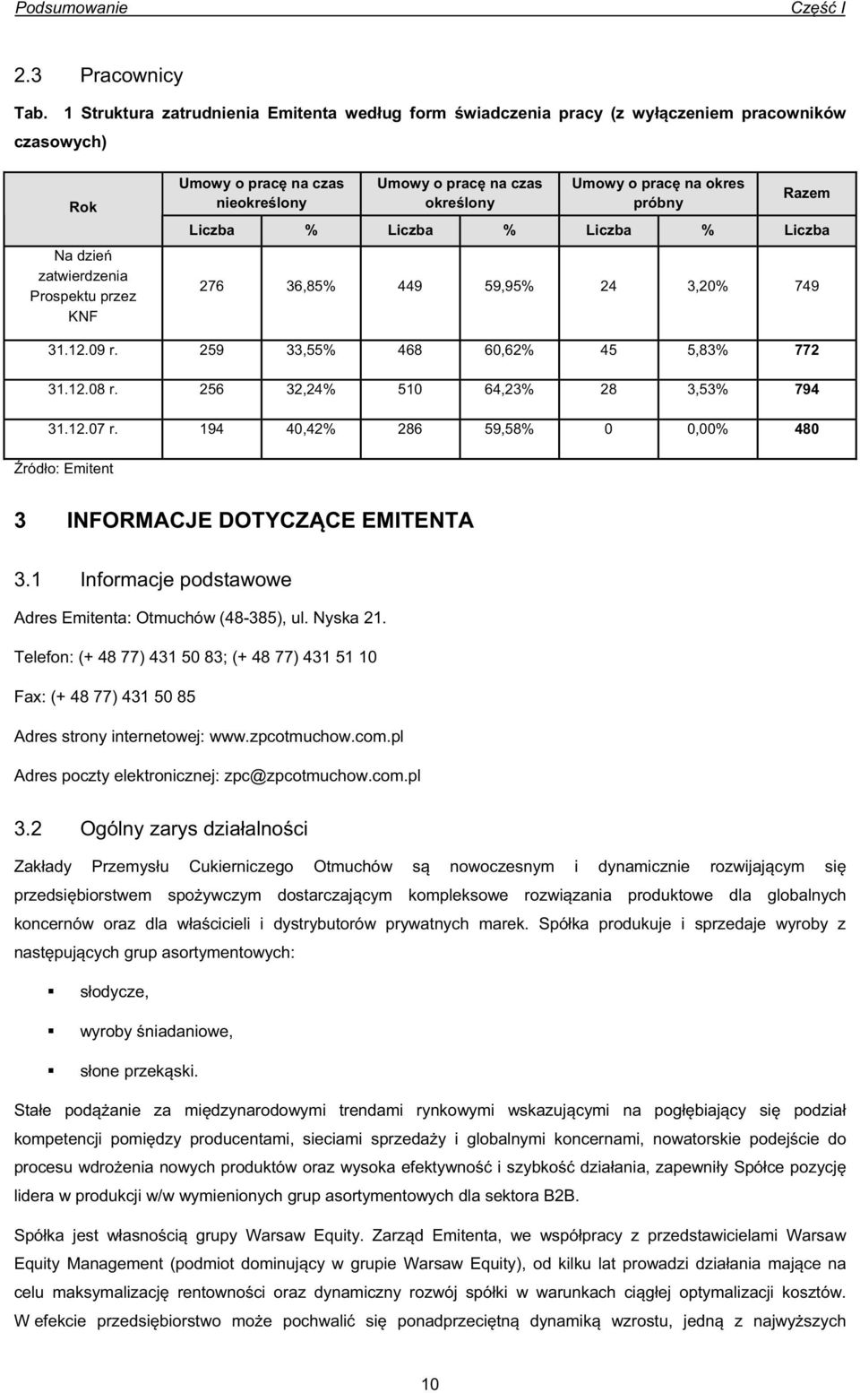 okrelony Umowy o prac na okres próbny Razem Liczba % Liczba % Liczba % Liczba 276 36,85% 449 59,95% 24 3,20% 749 31.12.09 r. 259 33,55% 468 60,62% 45 5,83% 772 31.12.08 r.