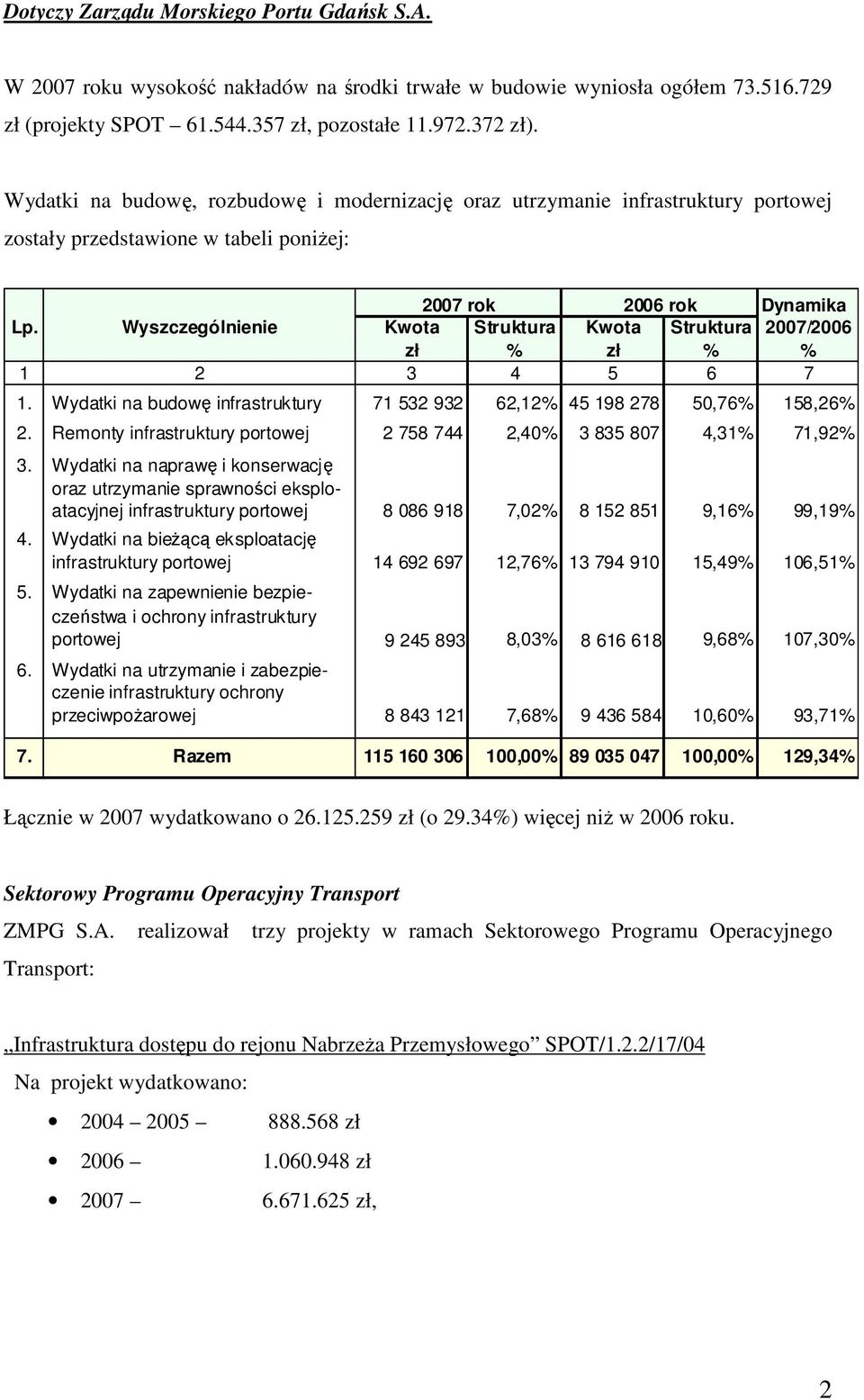 Wyszczególnienie Kwota Struktura Kwota Struktura 2007/2006 zł % zł % % 1 2 3 4 5 6 7 1. Wydatki na budowę infrastruktury 71 532 932 62,12% 45 198 278 50,76% 158,26% 2.