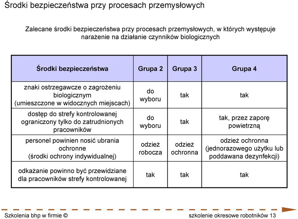 do zatrudnionych pracowników do wyboru tak tak, przez zaporę powietrzną personel powinien nosić ubrania ochronne (środki ochrony indywidualnej) odzież robocza odzież ochronna odzież