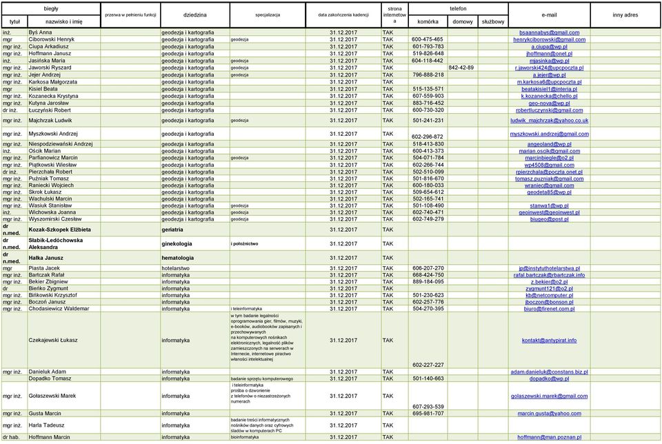 pl Jaworski Ryszard geodezja i kartografia geodezja 842-42-89 r.jaworski424@upcpoczta.pl Jejer Anzej geodezja i kartografia geodezja 796-888-218 a.jejer@wp.