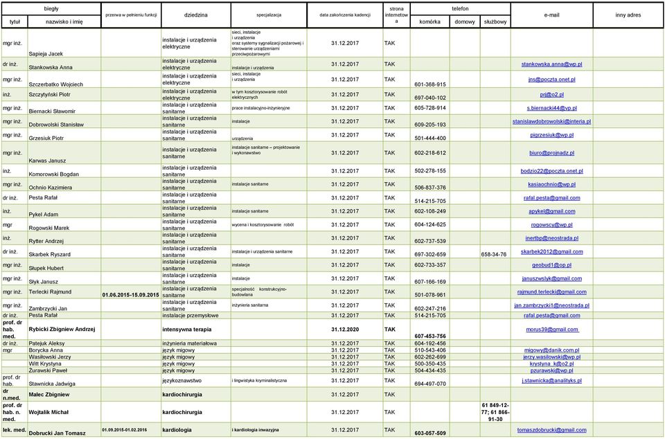 mi przeciwpożarowymi 31.12.2017 instalacje i TAK stankowska.anna@wp.pl sieci, instalacje i jns@poczta.onet.pl 601-368-915 w tym kosztorysowanie robót elektrycznych 697-040-102 prj@o2.