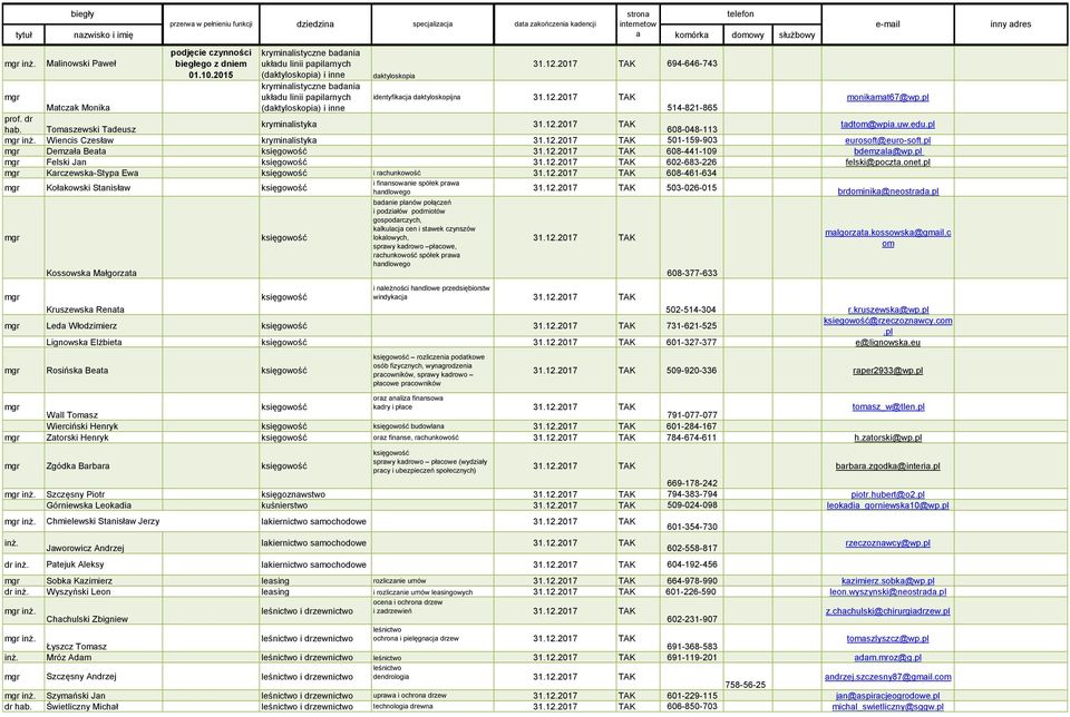 pl Matczak Monika 514-821-865 prof. kryminalistyka hab. Tomaszewski Tadeusz 608-048-113 tadtom@wpia.uw.edu.pl Wiencis Czesław kryminalistyka 501-159-903 eurosoft@euro-soft.