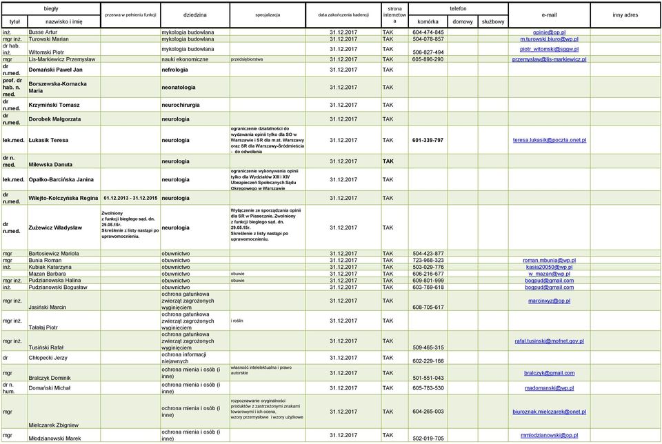 Borszewska-Kornacka Maria neonatologia Krzymiński Tomasz neurochirurgia Dorobek Małgorzata neurologia lek.med.