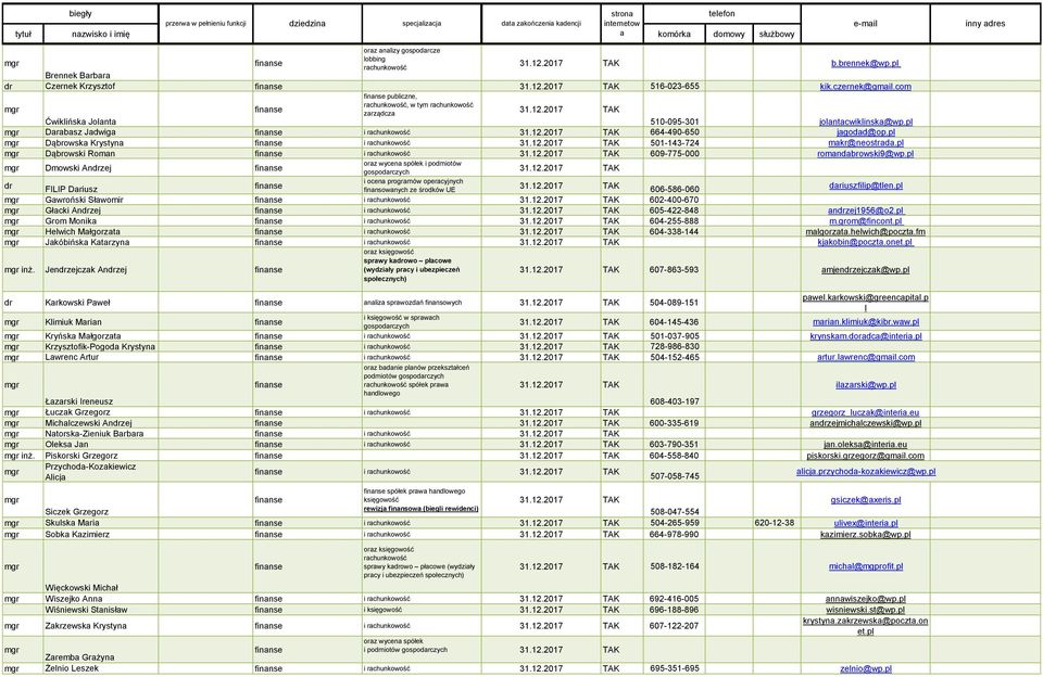 pl Dąbrowska Krystyna finanse i rachunkowość 501-143-724 makr@neostrada.pl Dąbrowski Roman finanse i rachunkowość 609-775-000 romandabrowski9@wp.