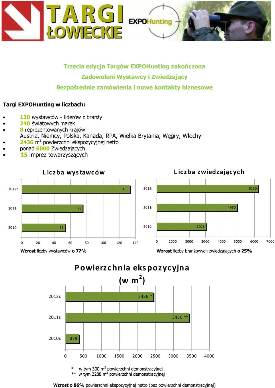 towarzyszących L ic zba wys tawc ów L ic zba zwiedzając yc h 2012r. 133 2012r. 6230 2011r. 75 2011r. 4950 2010r. 53 2010r.