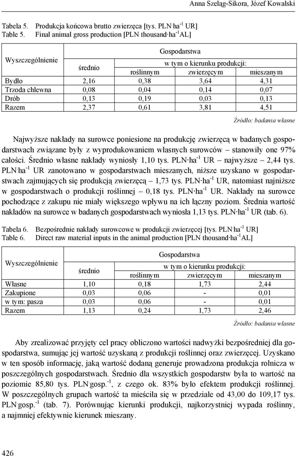 poniesione na produkcję zwierzęcą w badanych gospodarstwach związane były z wyprodukowaniem własnych surowców stanowiły one 97% całości. Średnio własne nakłady wyniosły 1,10 tys.