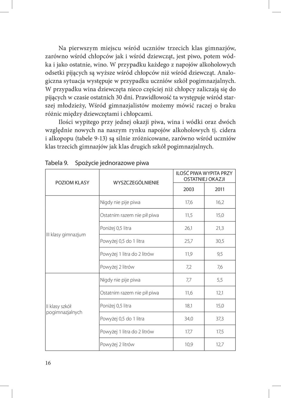 W przypadku wina dziewczęta nieco częściej niż chłopcy zaliczają się do pijących w czasie ostatnich 30 dni.