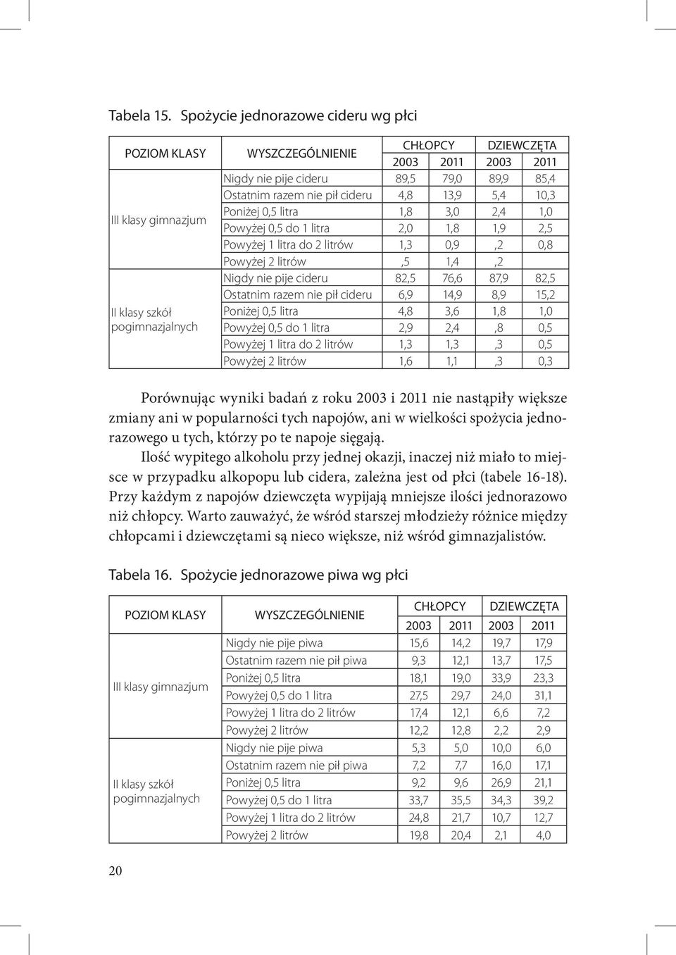 Poniżej 0,5 litra 1,8 3,0 2,4 1,0 Powyżej 0,5 do 1 litra 2,0 1,8 1,9 2,5 Powyżej 1 litra do 2 litrów 1,3 0,9,2 0,8 Powyżej 2 litrów,5 1,4,2 Nigdy nie pije cideru 82,5 76,6 87,9 82,5 Ostatnim razem