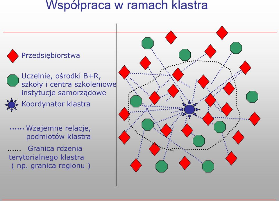 samorządowe Koordynator klastra Wzajemne relacje, podmiotów