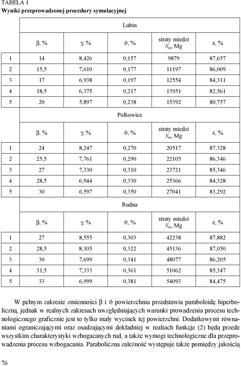 85,346 4 28,5 6,944 0,330 25366 84,328 5 30 6,597 0,350 27041 83,292 Rudna β, % γ, % ϑ, % straty miedzi S m, Mg ε, % 1 27 8,555 0,303 42238 87,882 2 28,5 8,105 0,322 45136 87,050 3 30 7,699 0,341