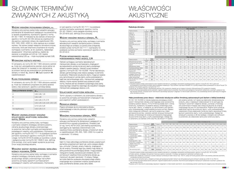 W metodzie tej dla wartości zmierzonych zgodnie z normą EN ISO 354 oblicza się współczynniki dla pasma o szerokości oktawy dla częstotliwości 50, 500, 1000, 000 i 4000 Hz, które zapisuje się w