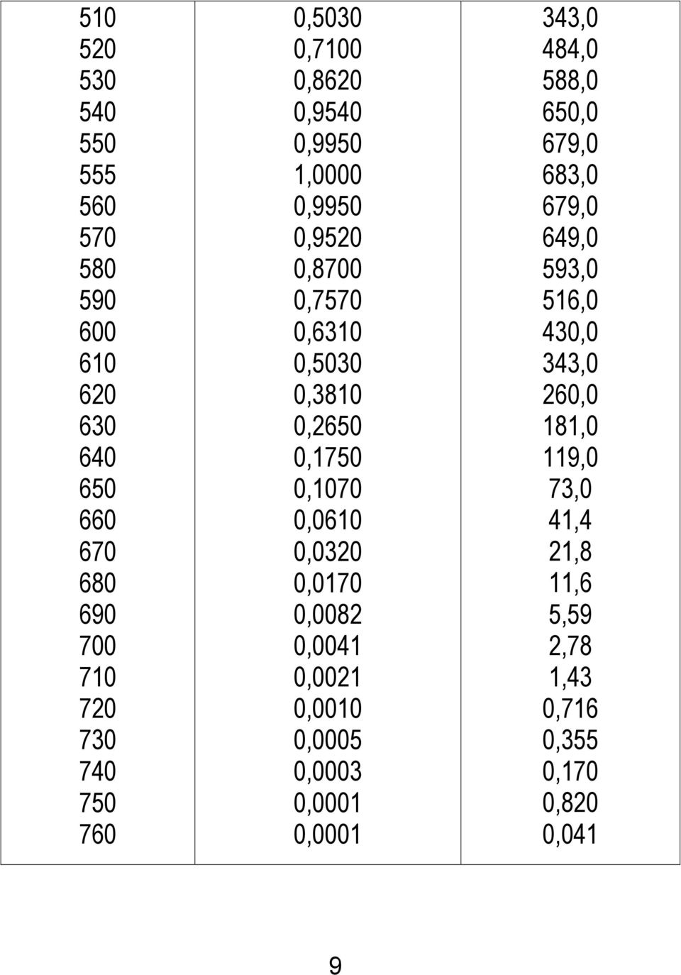 0,0610 0,0320 0,0170 0,0082 0,0041 0,0021 0,0010 0,0005 0,0003 0,0001 0,0001 343,0 484,0 588,0 650,0 679,0 683,0