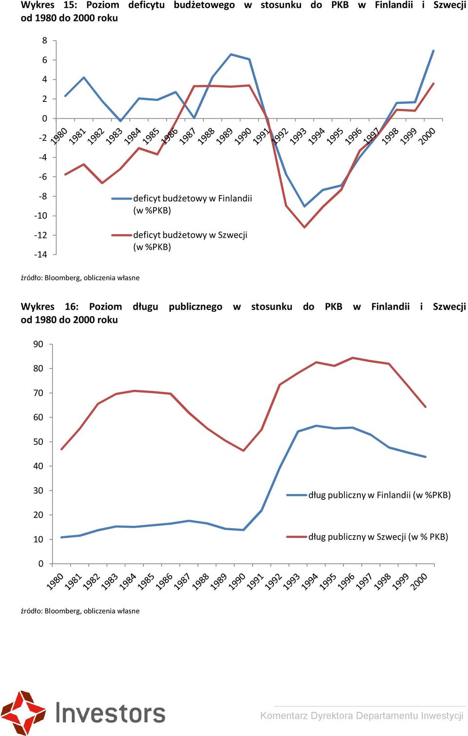 %PKB) Wykres 16: Poziom długu publicznego w stosunku do PKB w Finlandii i Szwecji od 1980 do 2000