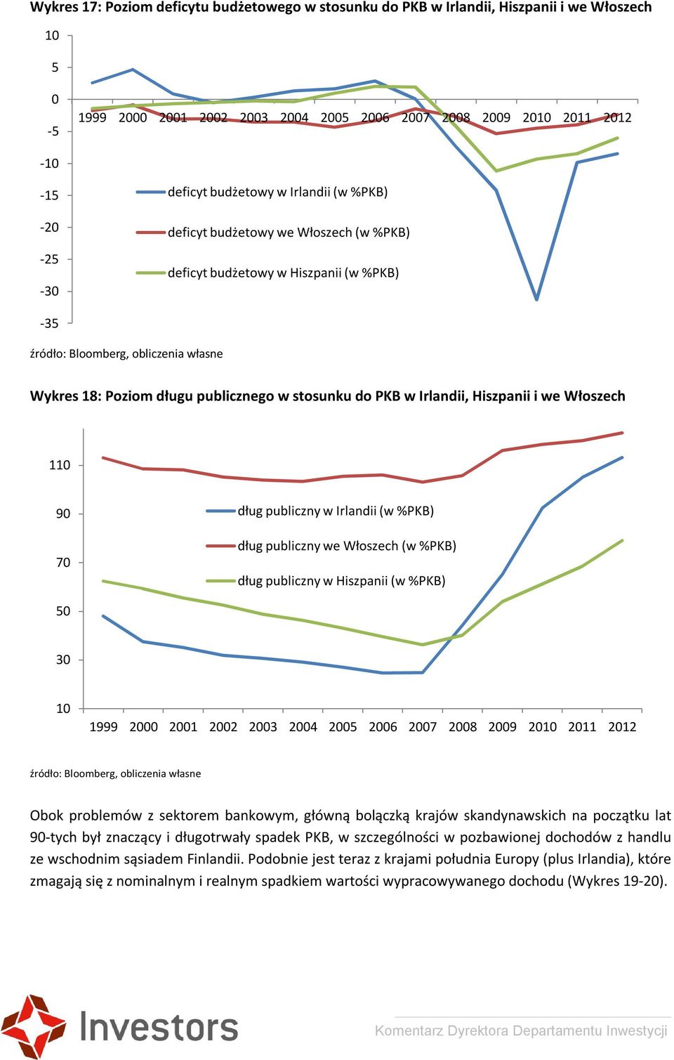 dług publiczny w Irlandii (w %PKB) dług publiczny we Włoszech (w %PKB) dług publiczny w Hiszpanii (w %PKB) 50 30 1999 2000 2001 2002 2003 2004 2005 2006 2007 2008 20 20 20 2012 Obok problemów z