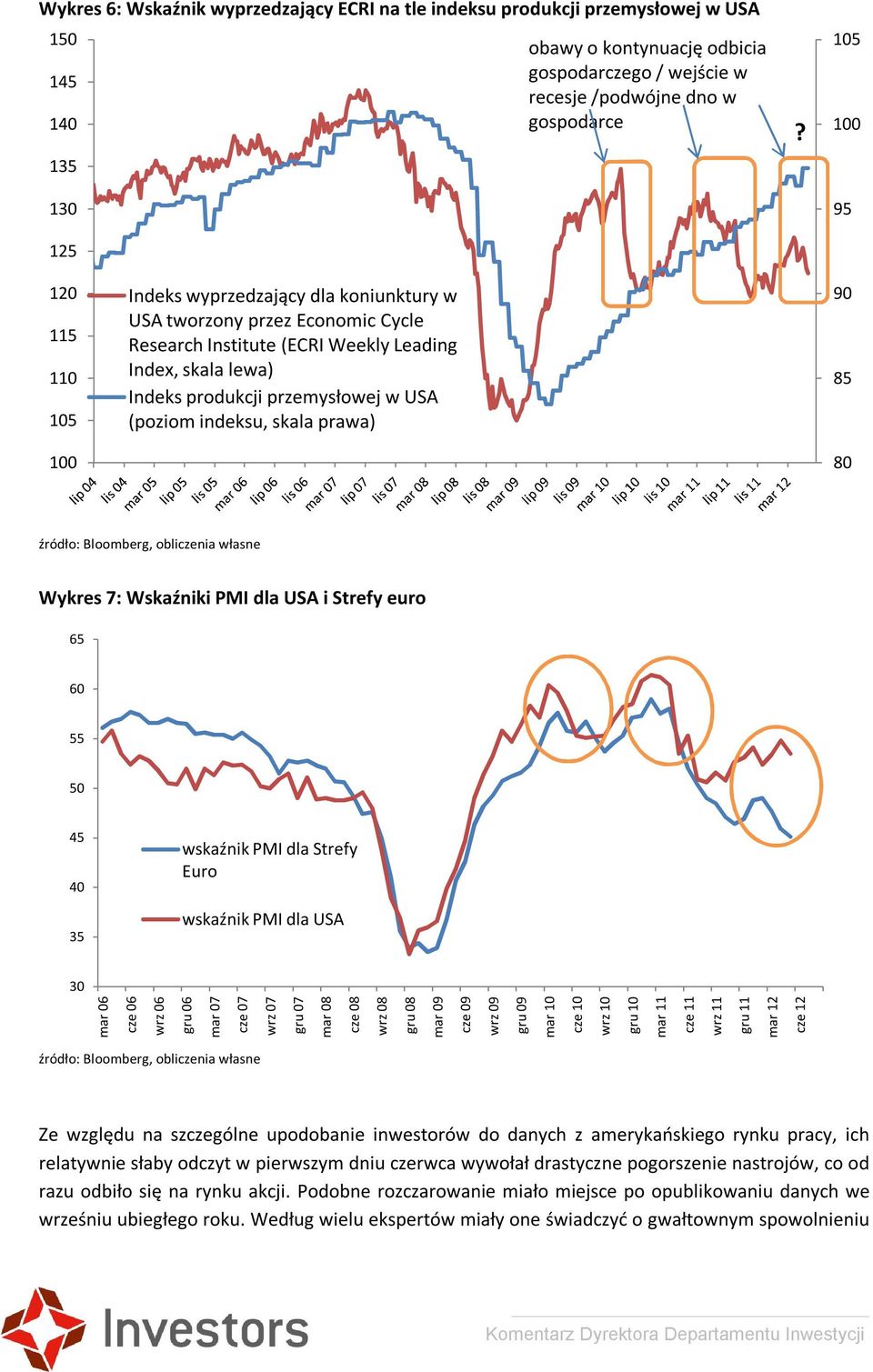 indeksu, skala prawa) 90 85 80 Wykres 7: Wskaźniki PMI dla USA i Strefy euro 65 60 55 50 45 40 35 wskaźnik PMI dla Strefy Euro wskaźnik PMI dla USA 30 mar 06 06 wrz 06 06 mar 07 07 wrz 07 07 mar 08