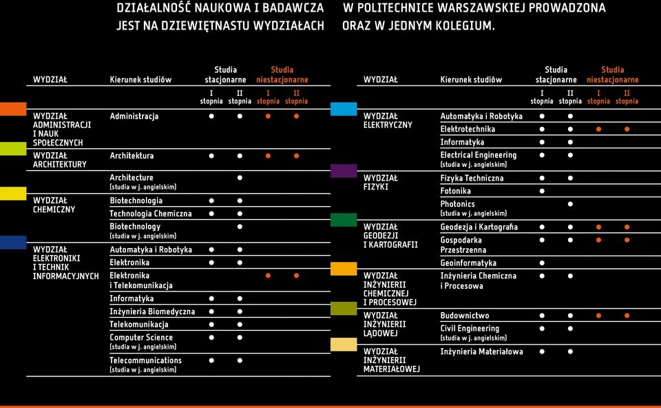 Architecture Biotechnologia Technologia Chemiczna Biotechnology Automatyka i Robotyka Elektronika Elektronika i Telekomunikacja nformatyka nżynieria Biomedyczna Telekomunikacja Computer Science