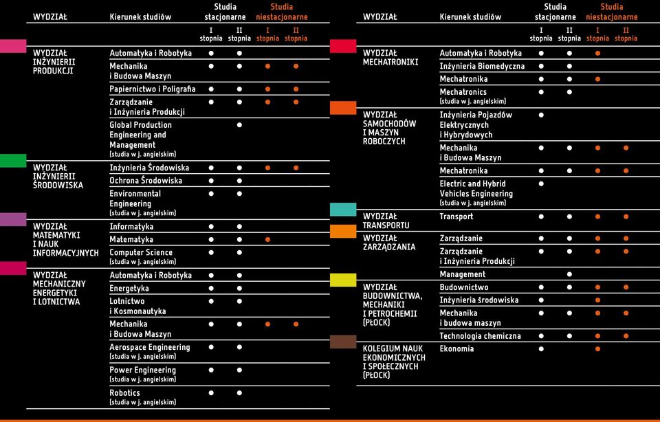 Engineering nformatyka Matematyka Computer Science Automatyka i Robotyka Energetyka Lotnictwo i Kosmonautyka Mechanika i Budowa Maszyn Aerospace Engineering Power Engineering MECHATRONK SAMOCHODÓW