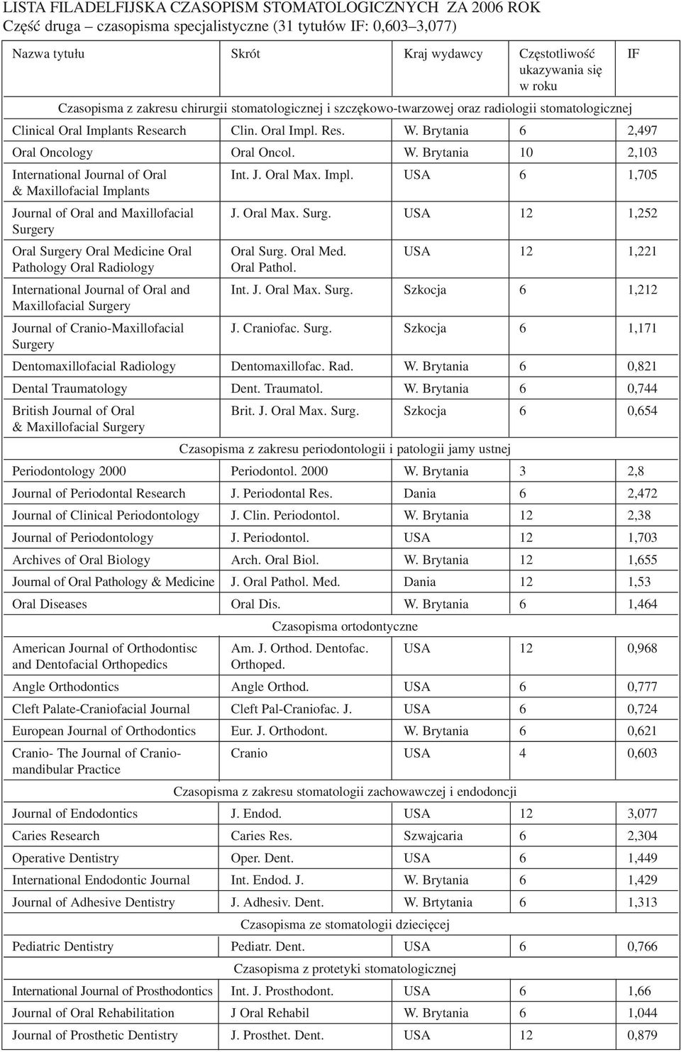 Brytania 6 2,497 Oral Oncology Oral Oncol. W. Brytania 10 2,103 International Journal of Oral Int. J. Oral Max. Impl. USA 6 1,705 & Maxillofacial Implants Journal of Oral and Maxillofacial J.