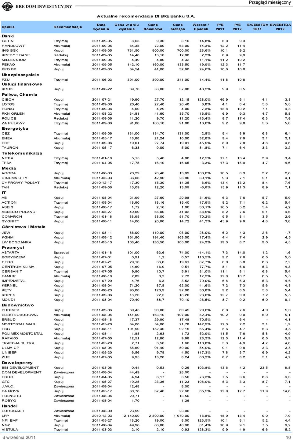 2011-09-05 14,40 13,10 12,80 2,3% 8,9 9,9 MILLENNIUM Trzy maj 2011-09-05 4,49 4,80 4,32 11,1% 11,2 10,2 PEKAO Akumuluj 2011-09-05 142,10 160,00 133,50 19,9% 12,3 11,7 PKO BP Kupuj 2011-09-05 34,54