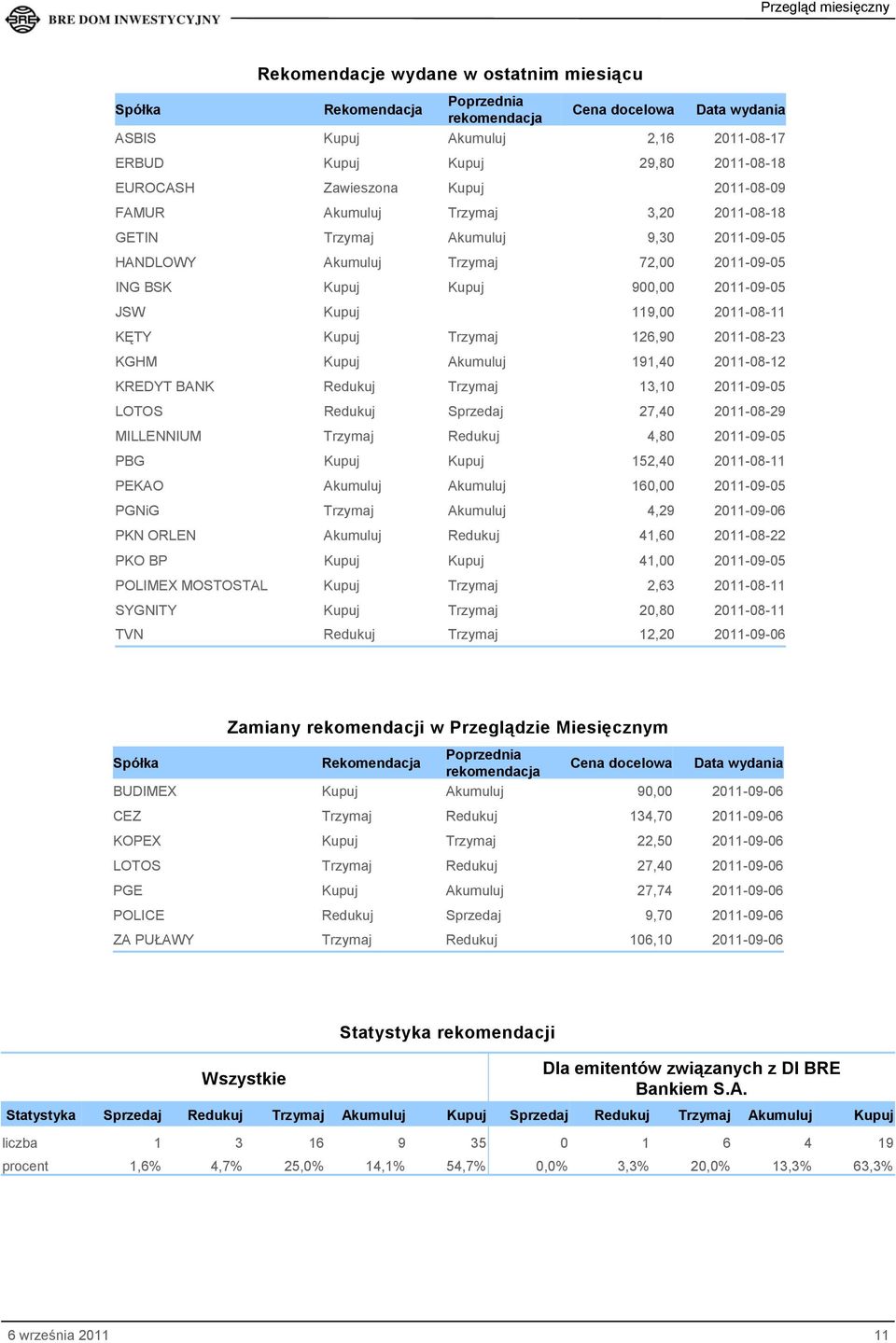 119,00 2011-08-11 KĘTY Kupuj Trzymaj 126,90 2011-08-23 KGHM Kupuj Akumuluj 191,40 2011-08-12 KREDYT BANK Redukuj Trzymaj 13,10 2011-09-05 LOTOS Redukuj Sprzedaj 27,40 2011-08-29 MILLENNIUM Trzymaj