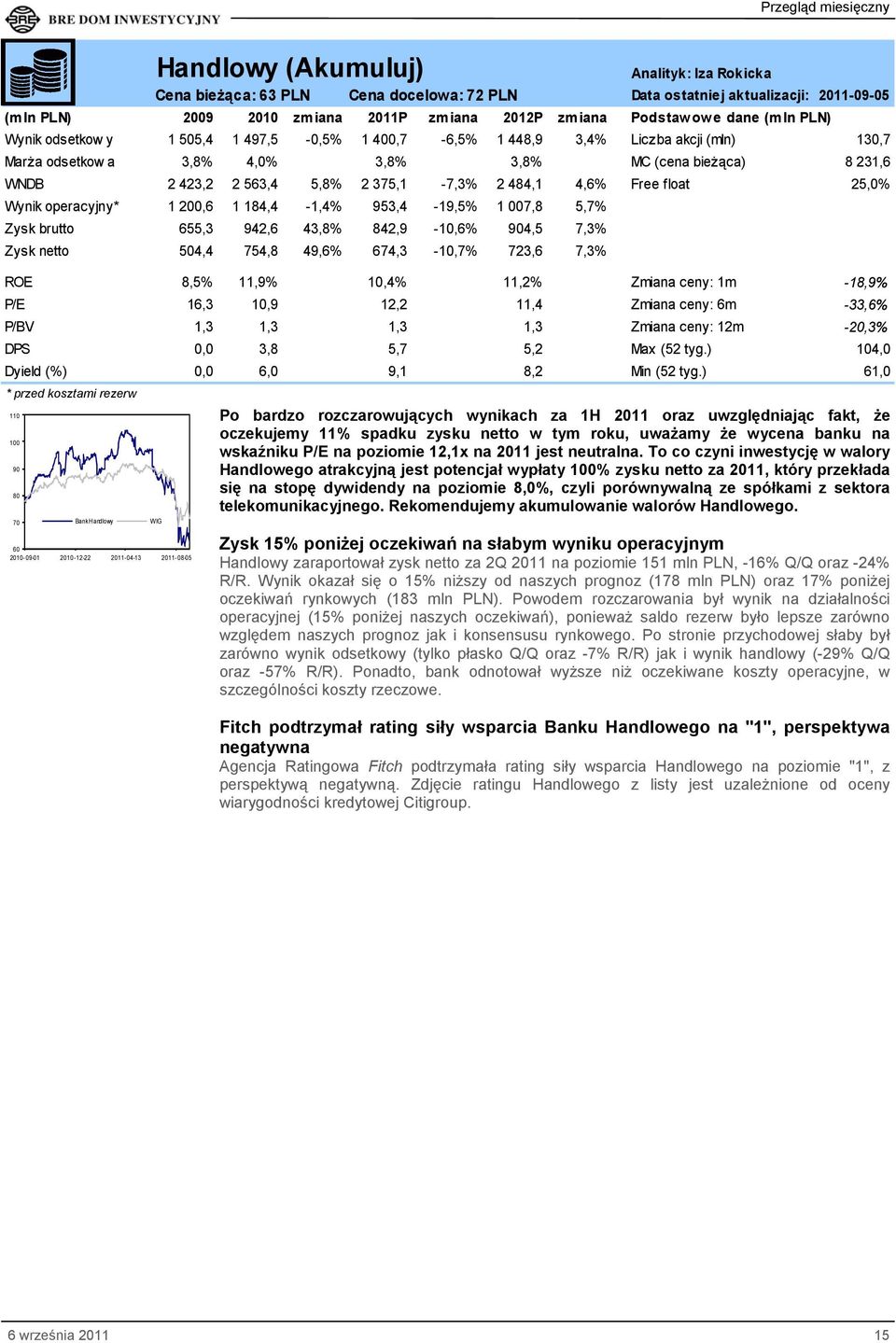 375,1-7,3% 2 484,1 4,6% Free float 25,0% Wynik operacyjny* 1 200,6 1 184,4-1,4% 953,4-19,5% 1 007,8 5,7% Zysk brutto 655,3 942,6 43,8% 842,9-10,6% 904,5 7,3% Zysk netto 504,4 754,8 49,6% 674,3-10,7%