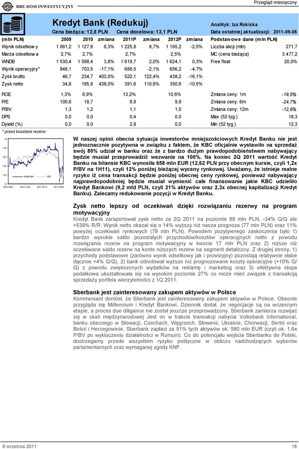 619,7 2,0% 1 624,1 0,3% Free float 20,0% Wynik operacyjny* 848,1 703,5-17,1% 688,5-2,1% 656,2-4,7% Zysk brutto 46,7 234,7 403,0% 522,1 122,4% 438,2-16,1% Zysk netto 34,6 185,9 438,0% 391,6 110,6%