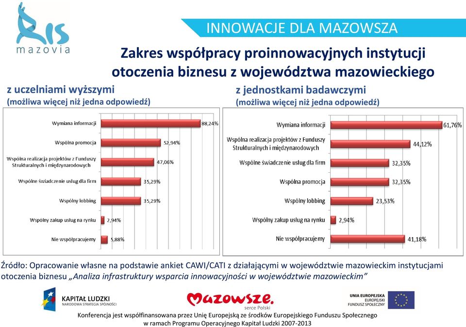 jedna odpowiedź) Źródło: Opracowanie własne na podstawie ankiet CAWI/CATI z działającymi w województwie