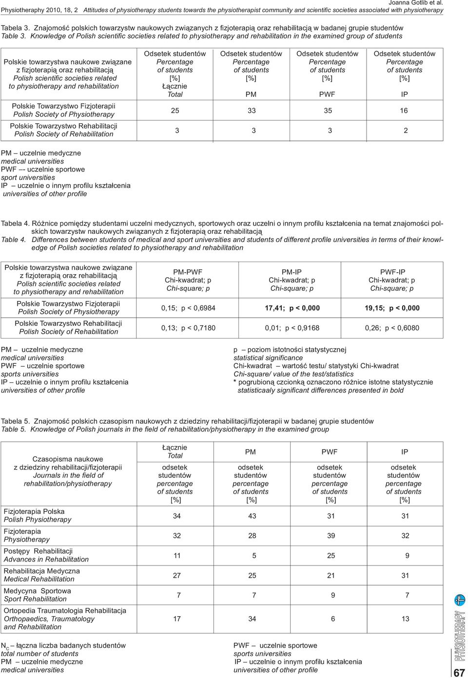 Knowledge of Polish scientific societies related to physiotherapy and rehabilitation in the examined group of students Odsetek studentów Odsetek studentów Odsetek studentów Odsetek studentów Polskie