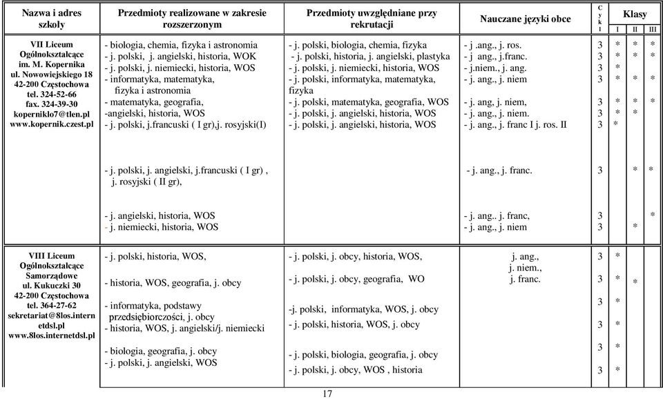 angiesi, historia, WOK - j. posi, j. niemieci, historia, WOS - informata, matemata, fiza i astronomia - matemata, geografia, -angiesi, historia, WOS - j. posi, j.francusi ( I gr),j. rosjsi(i) - j.