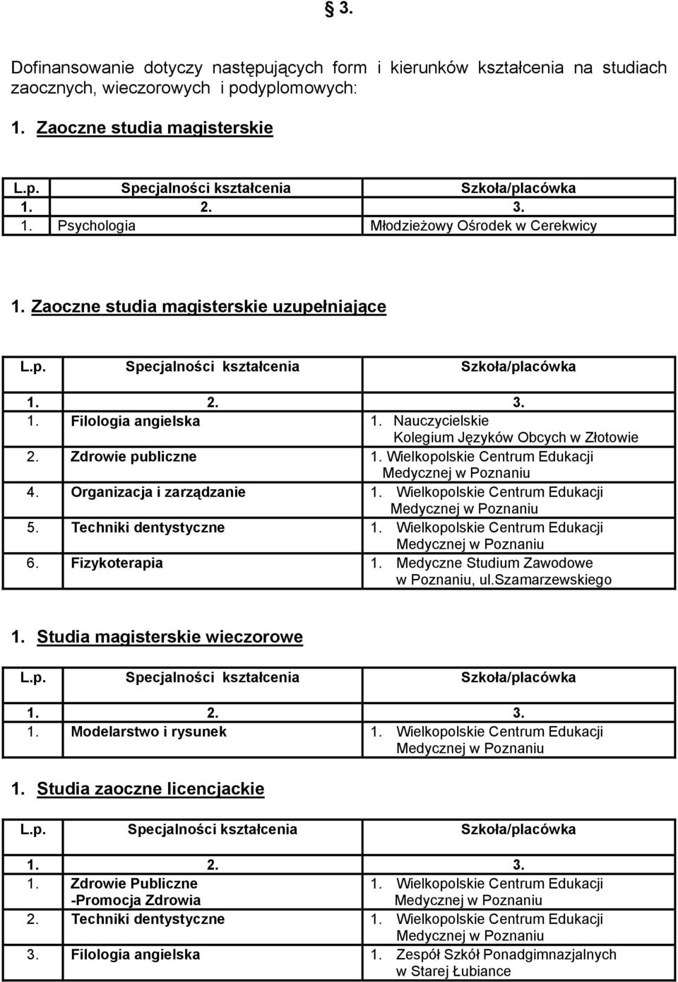 Wielkopolskie Centrum Edukacji 4. Organizacja i zarządzanie 1. Wielkopolskie Centrum Edukacji 5. Techniki dentystyczne 1. Wielkopolskie Centrum Edukacji 6. Fizykoterapia 1.